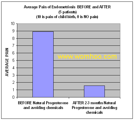 Progestelle ®, natural progesterone, for Endometriosis